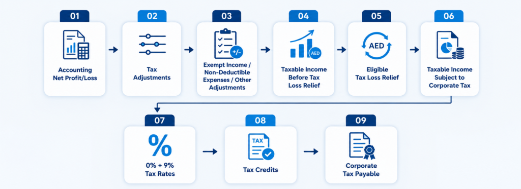 Corporate Tax Calculation Flowchart