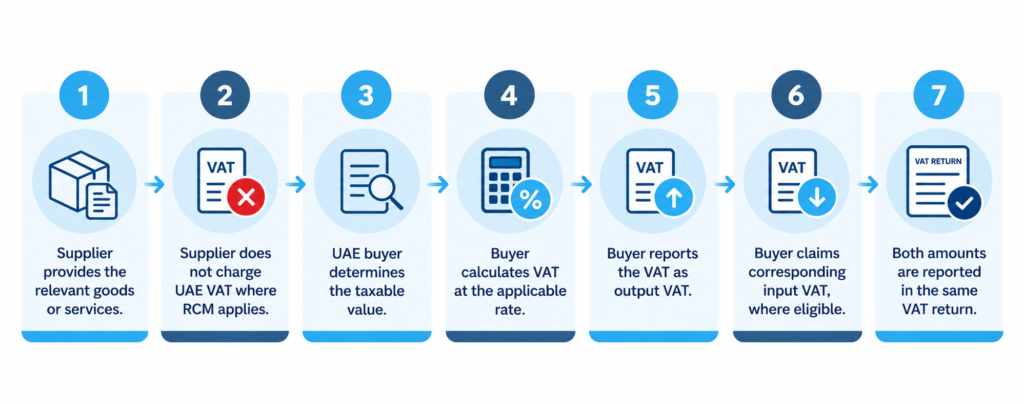 Seven-Step UAE VAT Reverse Charge Process